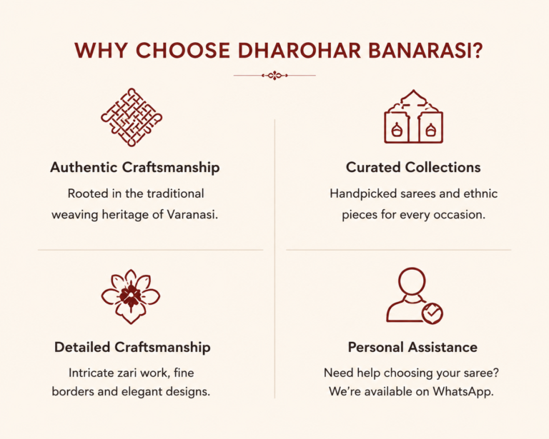 Why choose Dharohar Banarasi, highlighting authentic craftsmanship, curated Banarasi saree collections, intricate zari work and personalised saree assistance